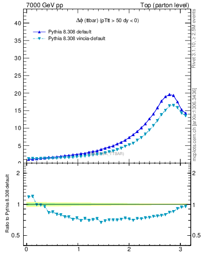 Plot of dphittbar in 7000 GeV pp collisions