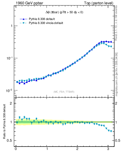 Plot of dphittbar in 1960 GeV ppbar collisions