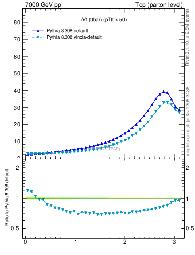 Plot of dphittbar in 7000 GeV pp collisions