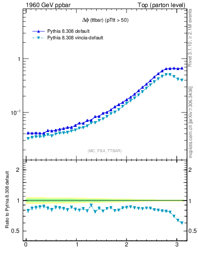 Plot of dphittbar in 1960 GeV ppbar collisions