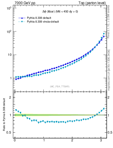 Plot of dphittbar in 7000 GeV pp collisions