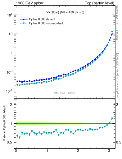 Plot of dphittbar in 1960 GeV ppbar collisions