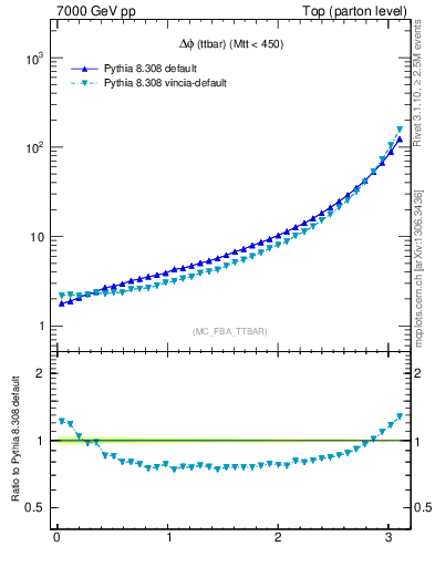 Plot of dphittbar in 7000 GeV pp collisions