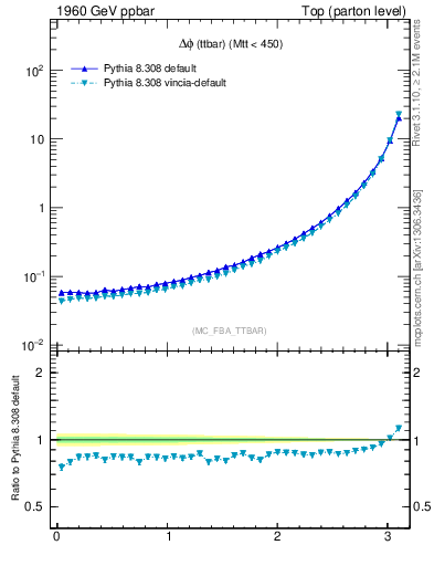 Plot of dphittbar in 1960 GeV ppbar collisions