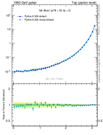 Plot of dphittbar in 1960 GeV ppbar collisions