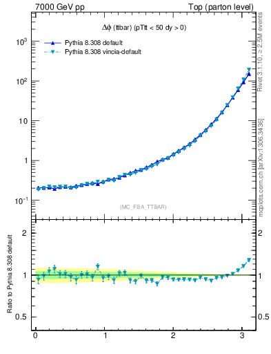 Plot of dphittbar in 7000 GeV pp collisions