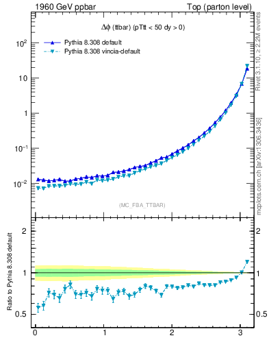 Plot of dphittbar in 1960 GeV ppbar collisions