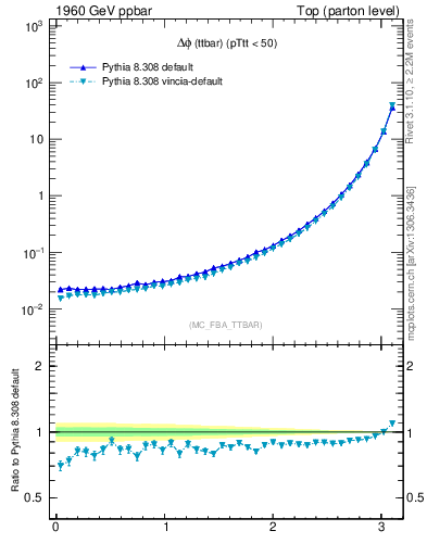 Plot of dphittbar in 1960 GeV ppbar collisions