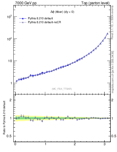 Plot of dphittbar in 7000 GeV pp collisions