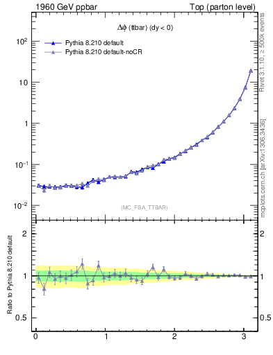 Plot of dphittbar in 1960 GeV ppbar collisions