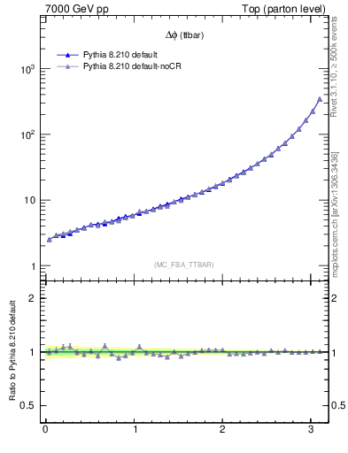 Plot of dphittbar in 7000 GeV pp collisions