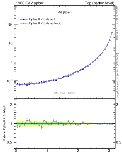 Plot of dphittbar in 1960 GeV ppbar collisions