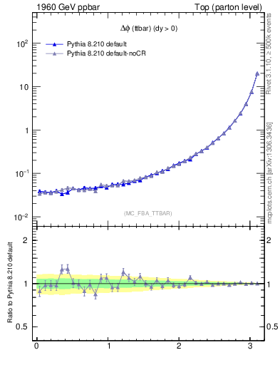 Plot of dphittbar in 1960 GeV ppbar collisions