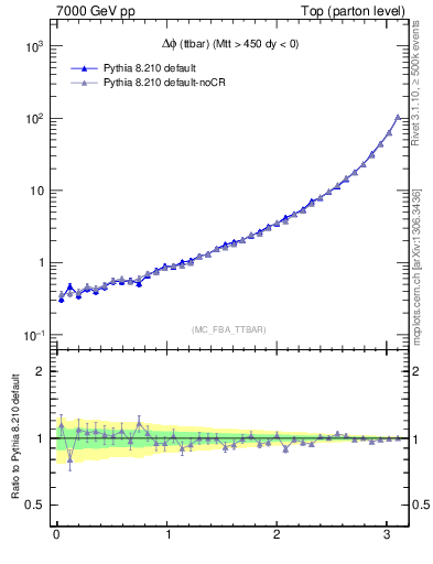 Plot of dphittbar in 7000 GeV pp collisions