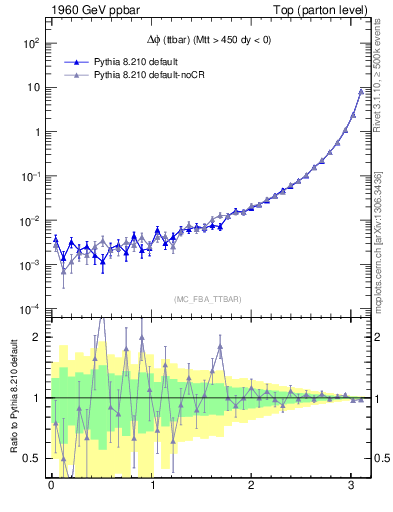 Plot of dphittbar in 1960 GeV ppbar collisions