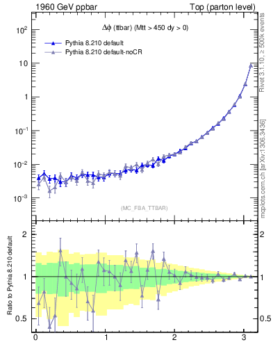 Plot of dphittbar in 1960 GeV ppbar collisions