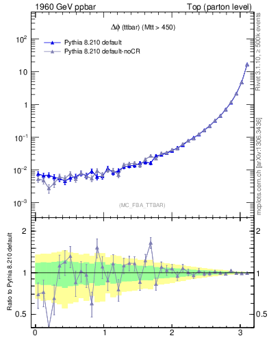 Plot of dphittbar in 1960 GeV ppbar collisions