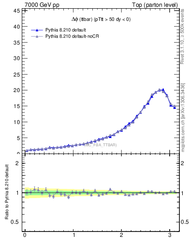 Plot of dphittbar in 7000 GeV pp collisions