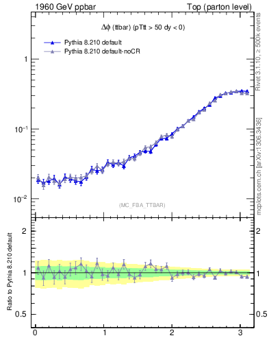 Plot of dphittbar in 1960 GeV ppbar collisions