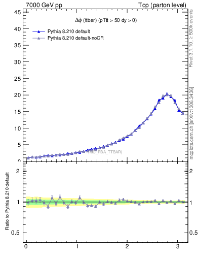 Plot of dphittbar in 7000 GeV pp collisions