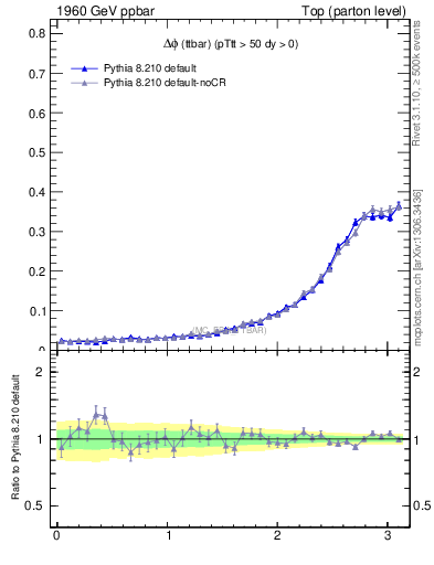 Plot of dphittbar in 1960 GeV ppbar collisions