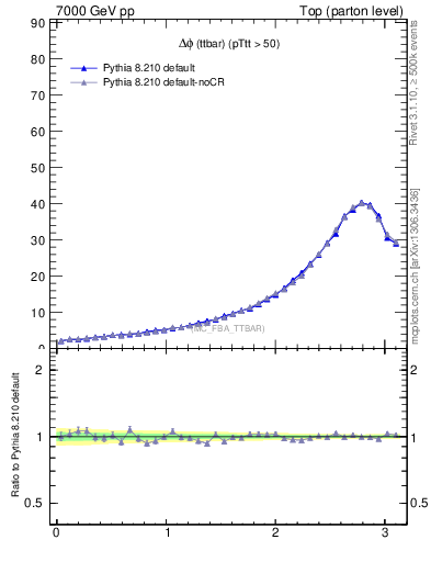 Plot of dphittbar in 7000 GeV pp collisions