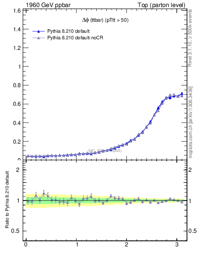 Plot of dphittbar in 1960 GeV ppbar collisions