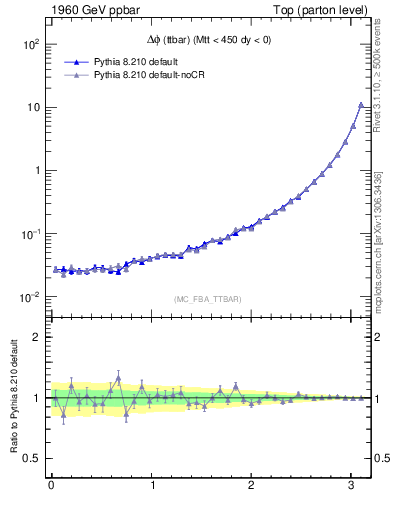 Plot of dphittbar in 1960 GeV ppbar collisions