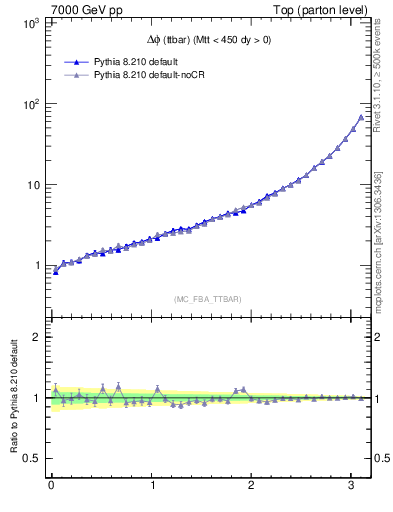 Plot of dphittbar in 7000 GeV pp collisions