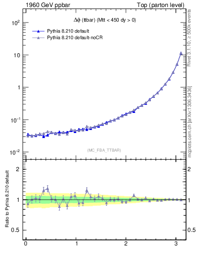 Plot of dphittbar in 1960 GeV ppbar collisions