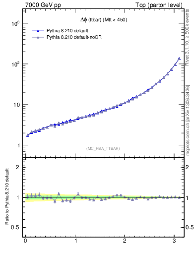 Plot of dphittbar in 7000 GeV pp collisions