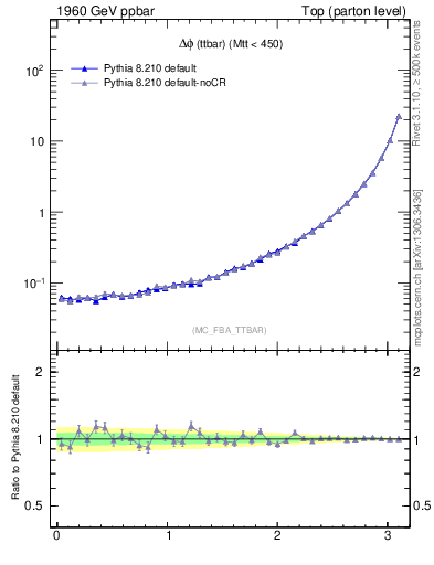 Plot of dphittbar in 1960 GeV ppbar collisions