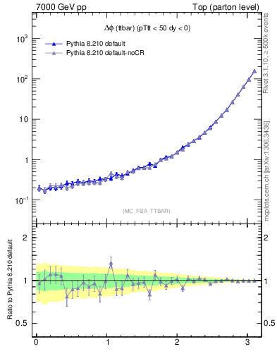 Plot of dphittbar in 7000 GeV pp collisions