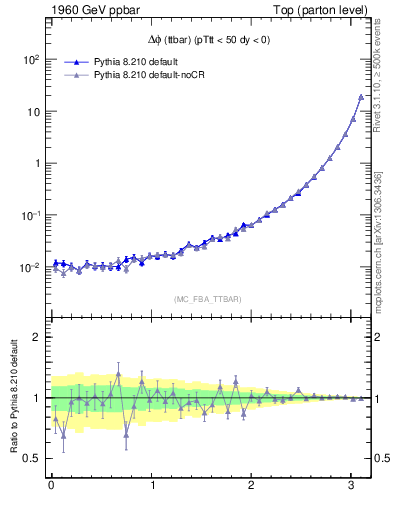 Plot of dphittbar in 1960 GeV ppbar collisions