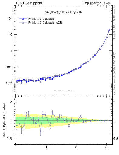 Plot of dphittbar in 1960 GeV ppbar collisions