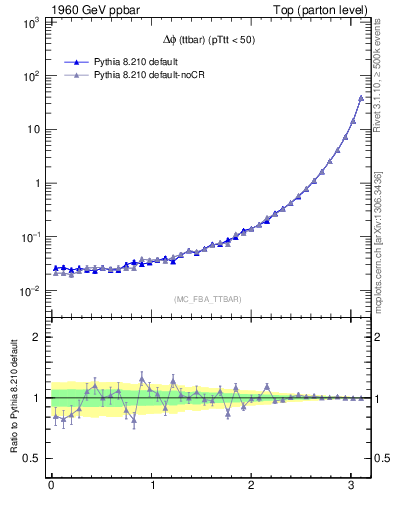 Plot of dphittbar in 1960 GeV ppbar collisions