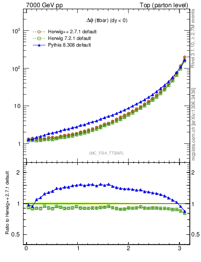 Plot of dphittbar in 7000 GeV pp collisions