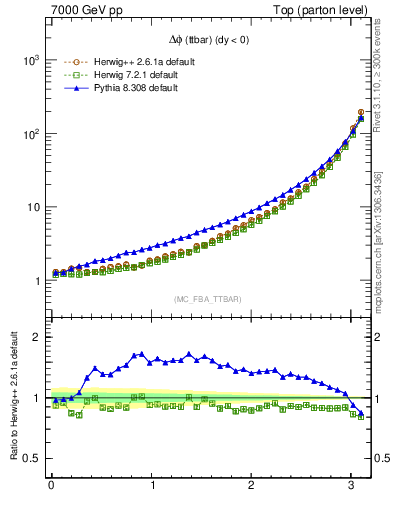 Plot of dphittbar in 7000 GeV pp collisions