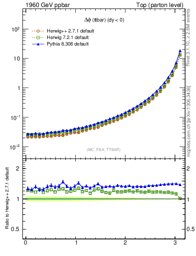 Plot of dphittbar in 1960 GeV ppbar collisions