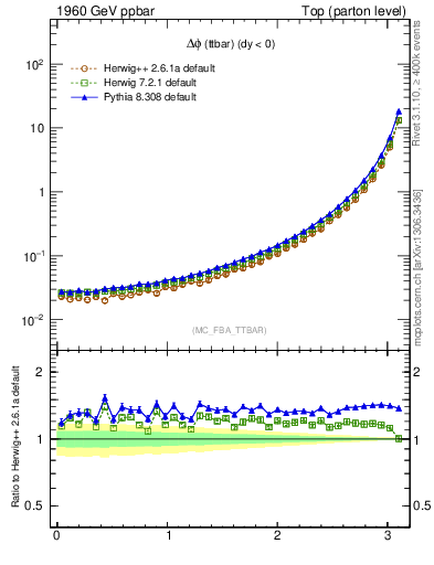 Plot of dphittbar in 1960 GeV ppbar collisions