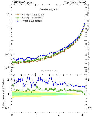 Plot of dphittbar in 1960 GeV ppbar collisions