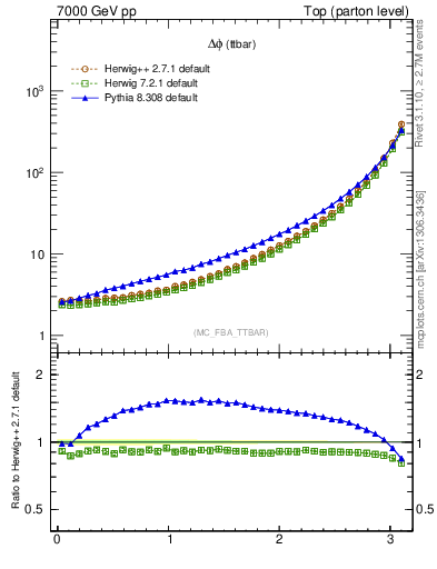 Plot of dphittbar in 7000 GeV pp collisions