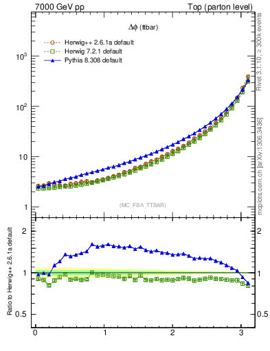 Plot of dphittbar in 7000 GeV pp collisions