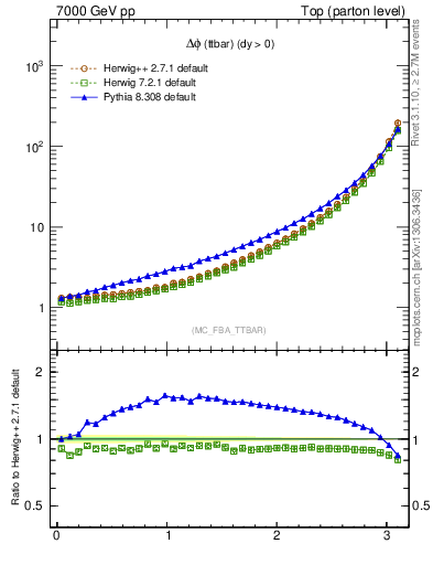 Plot of dphittbar in 7000 GeV pp collisions