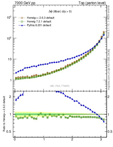 Plot of dphittbar in 7000 GeV pp collisions