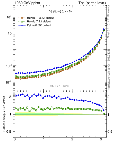 Plot of dphittbar in 1960 GeV ppbar collisions