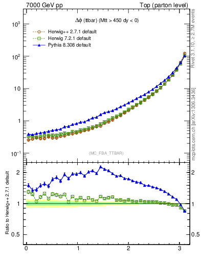 Plot of dphittbar in 7000 GeV pp collisions