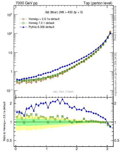 Plot of dphittbar in 7000 GeV pp collisions