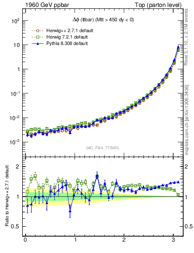 Plot of dphittbar in 1960 GeV ppbar collisions