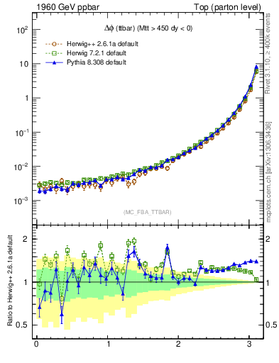 Plot of dphittbar in 1960 GeV ppbar collisions